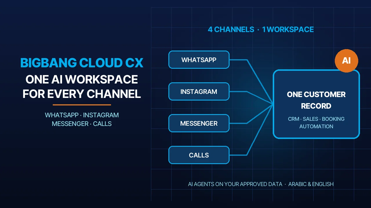 BIGBANG Cloud CX: One AI Workspace for WhatsApp, Instagram, Messenger and Calls