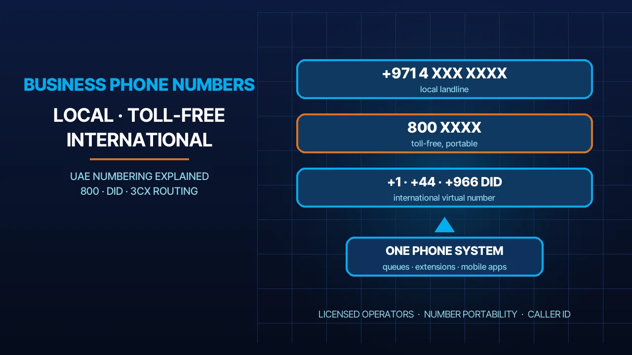 Business Phone Numbers in the UAE: Local, Toll-Free 800 and International Numbers Explained