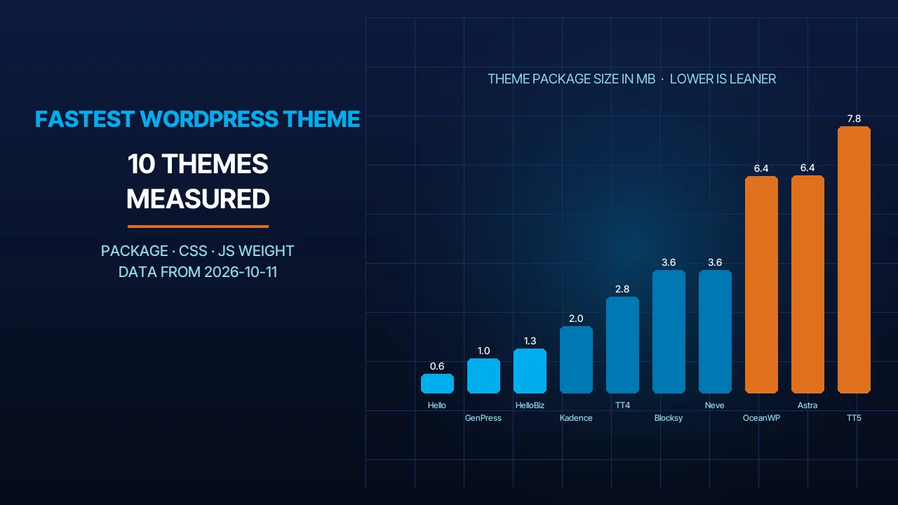 The Fastest WordPress Theme in 2026: We Measured 10 Themes
