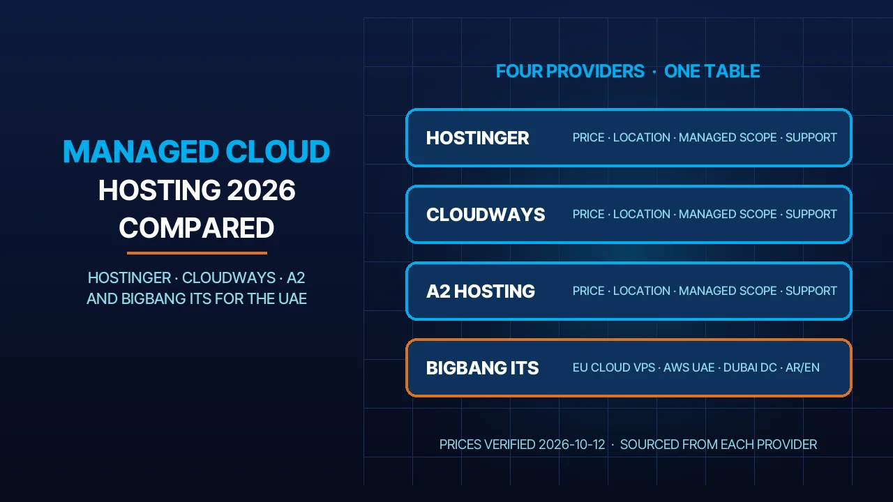 Managed Cloud Hosting in 2026: Hostinger, Cloudways and A2 Hosting Compared — and Where BIGBANG ITS Fits