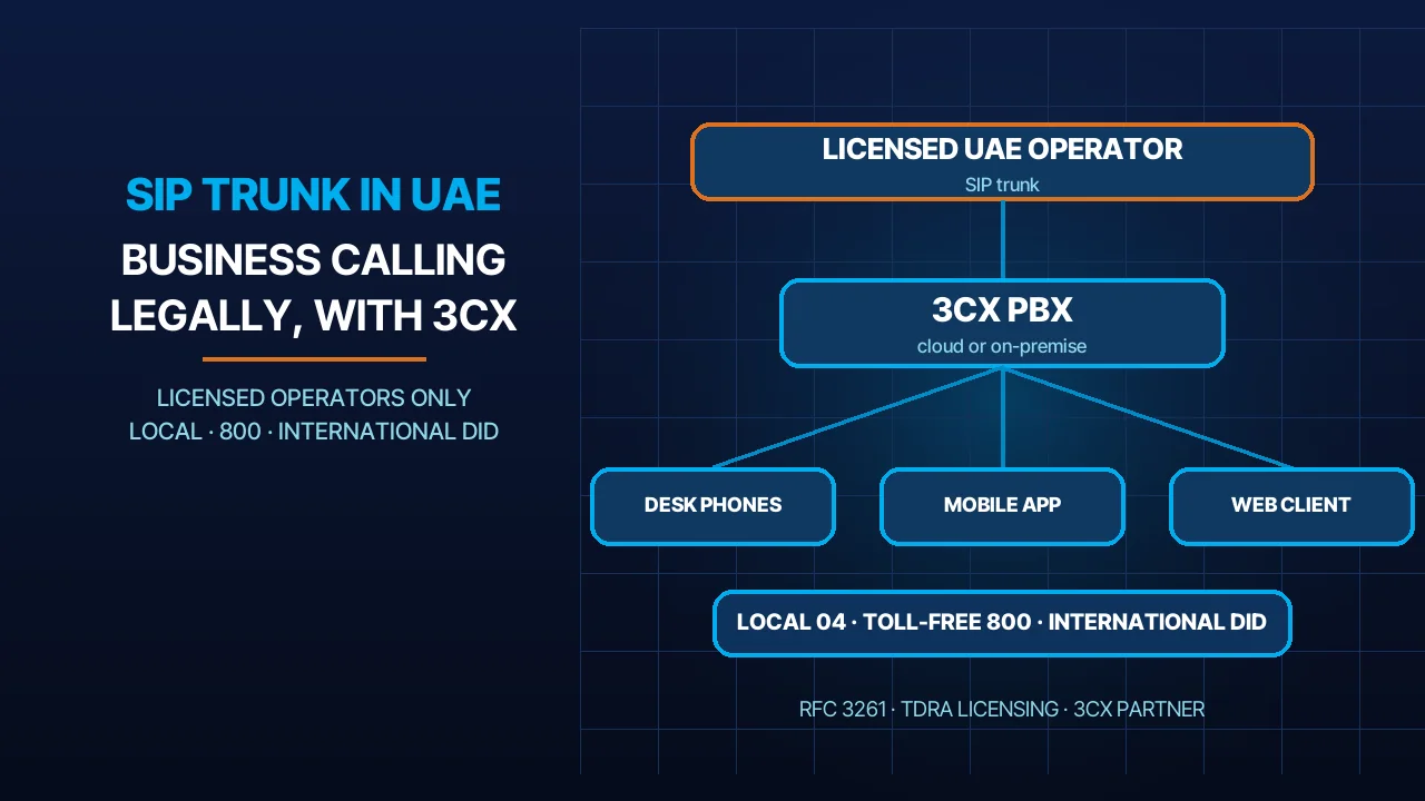 SIP Trunk in UAE: How Business Calling Works Legally with 3CX (2026)