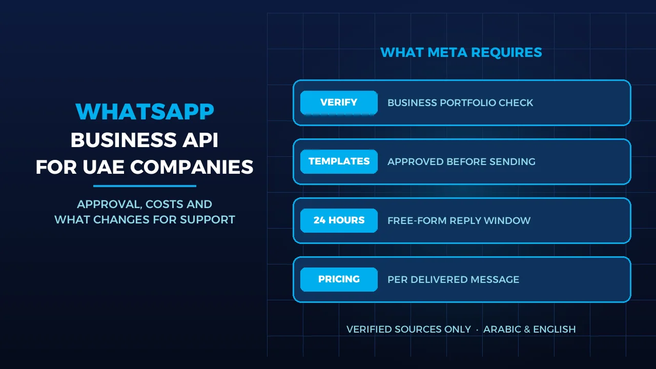 WhatsApp Business API لشركة في الإمارات: الاعتماد والتكاليف وما يغيّره في خدمة العملاء